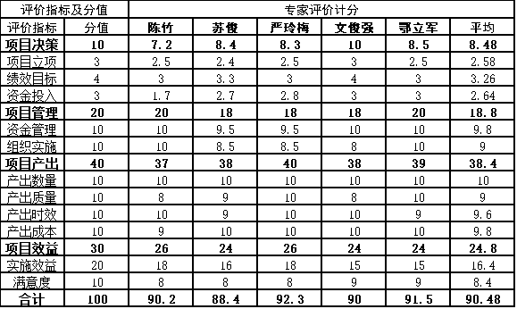 专家评分汇总表