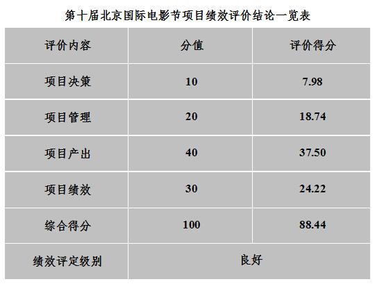 第十届北京国际电影节项目绩效评价结论一览表