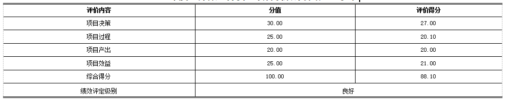 2020年度“辦案業務費”項目績效評價結論一覽表