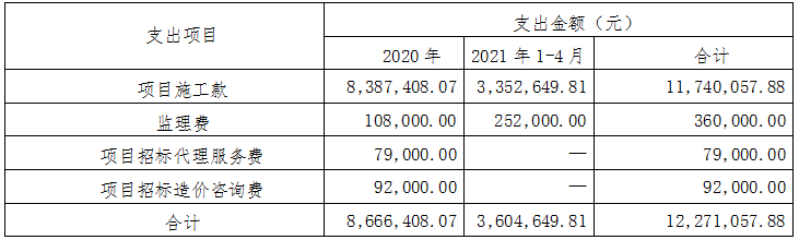 資金投入和使用情況