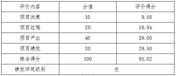 相關評分表