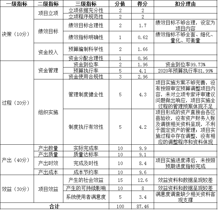 項目支出指標體系及評分情況表