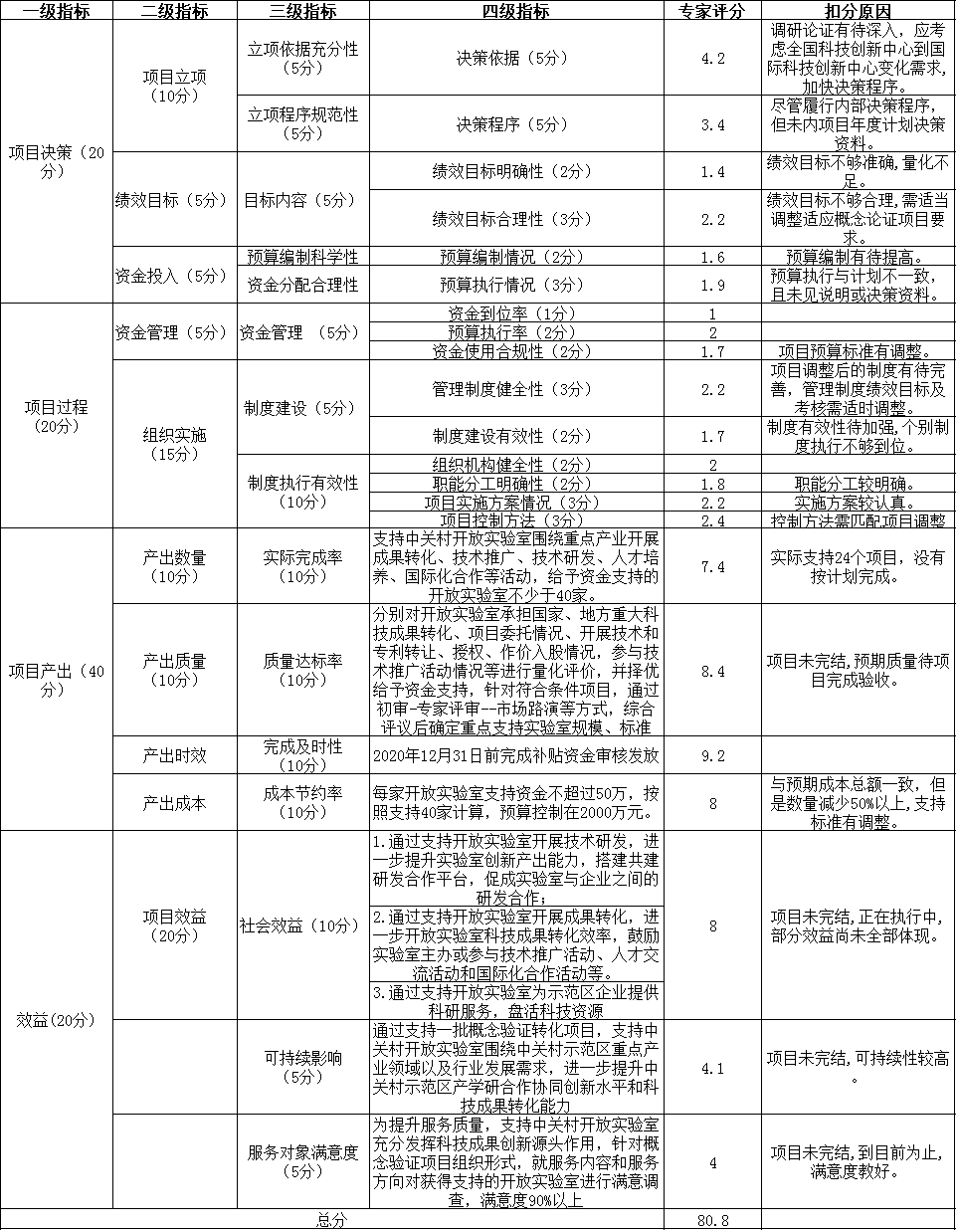 “2020年中關村開放實驗室支援資金”項目指標體系及評分情況表