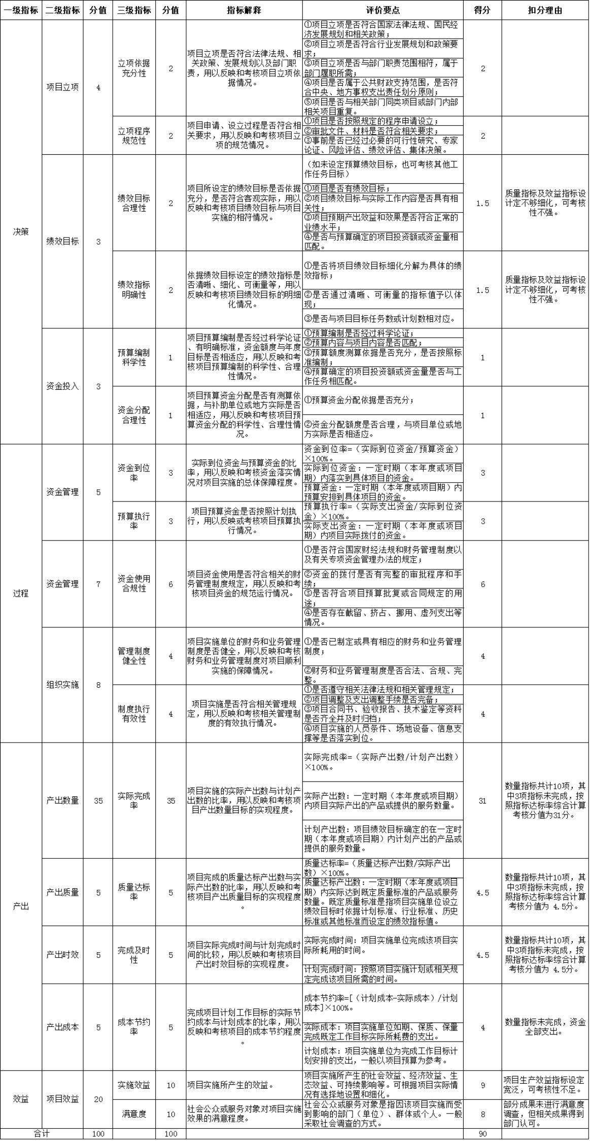 北京市项目支出绩效评价评分表