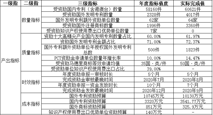 項目産出情況分析