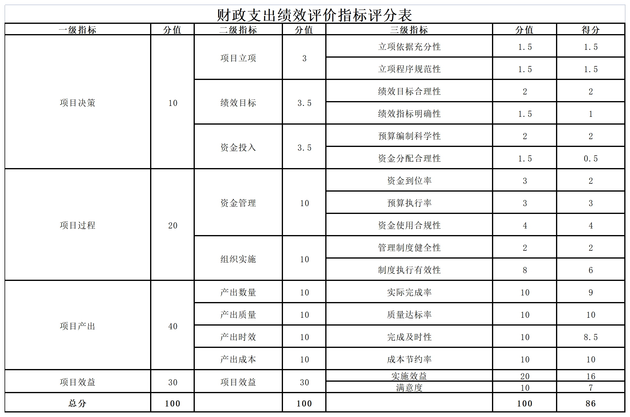 財政支出績效評價指標評分表