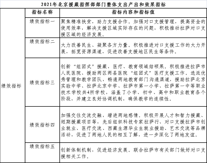 2021年北京援藏指揮部部門整體支出産出和效果指標