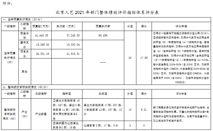 北京人藝2021年部門整體績效評價指標體系評分表