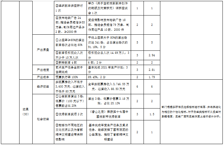 北京人藝2021年部門整體績效評價指標體系評分表