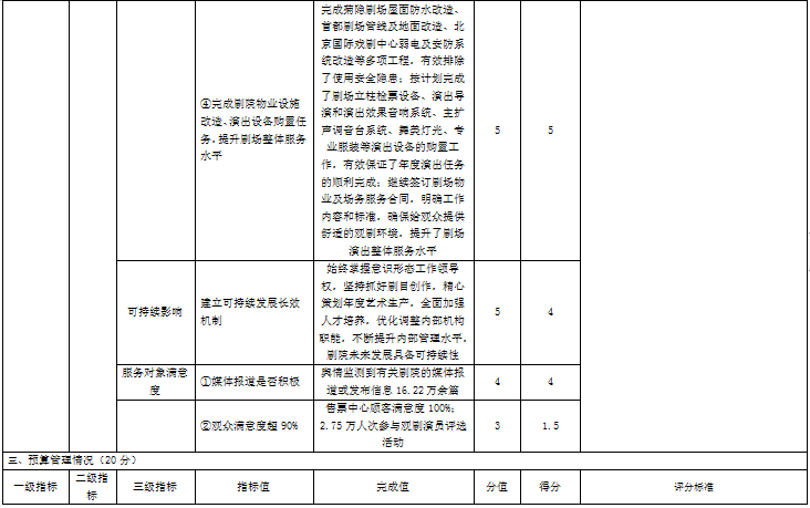北京人藝2021年部門整體績效評價指標體系評分表