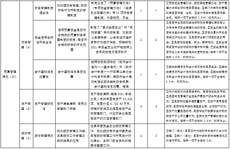 北京人藝2021年部門整體績效評價指標體系評分表