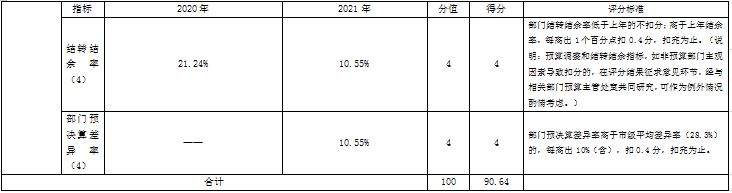 北京人藝2021年部門整體績效評價指標體系評分表