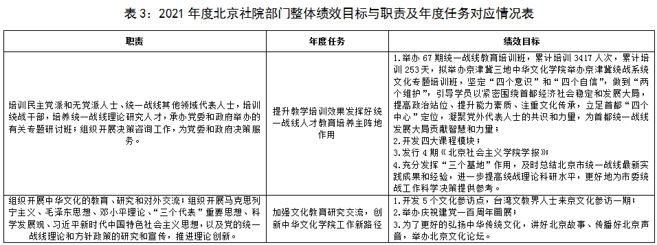 表3：2021年度北京社院部門整體績效目標與職責及年度任務對應情況表