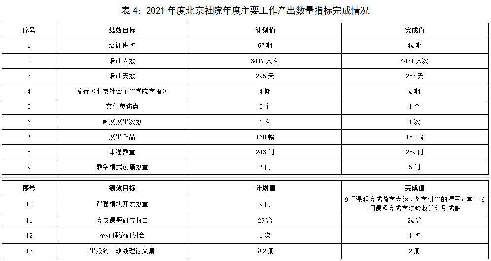 表4：2021年度北京社院年度主要工作産出數量指標完成情況