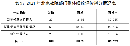 表5：2021年北京社院部門整體績效評價得分情況表