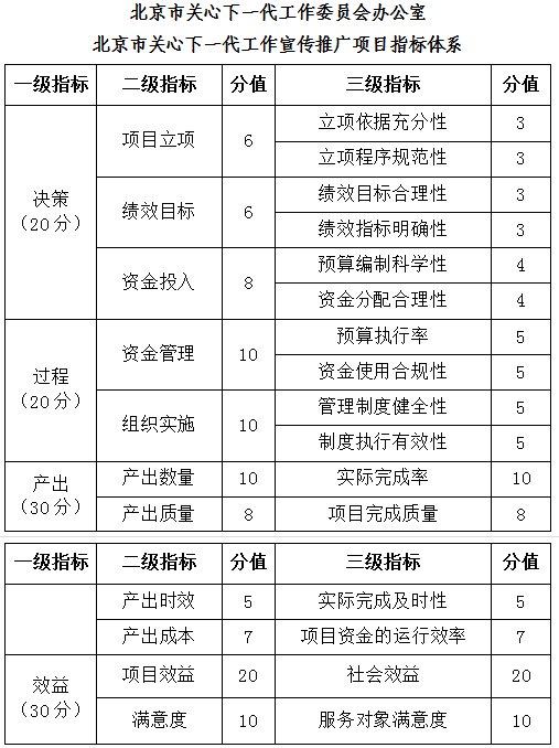 北京市關心下一代工作委員會辦公室北京市關心下一代工作宣傳推廣項目指標體系