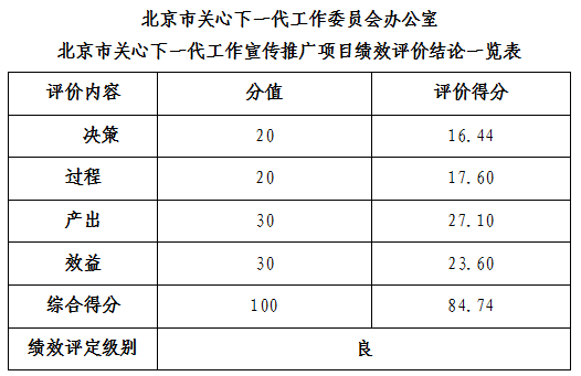 北京市关心下一代工作委员会办公室北京市关心下一代工作宣传推广项目绩效评价结论一览表