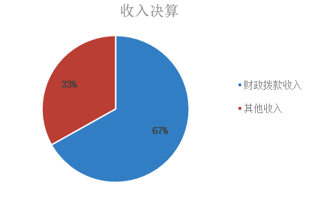 圖1：收入預算