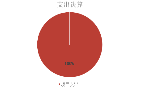 圖2：基本支出和項目支出情況