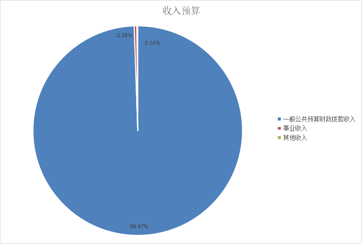 圖1：收入預算