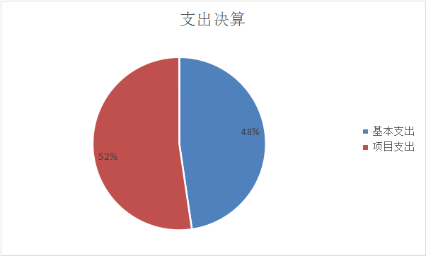 圖2：基本支出和項目支出情況