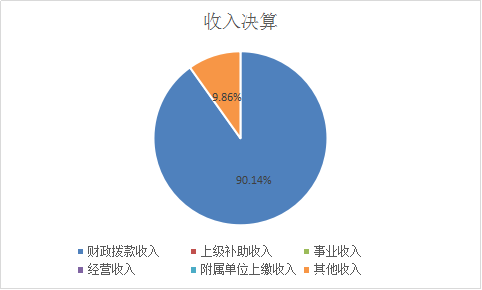 收入決算