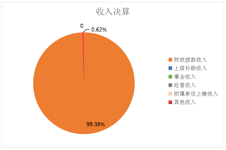 收入決算