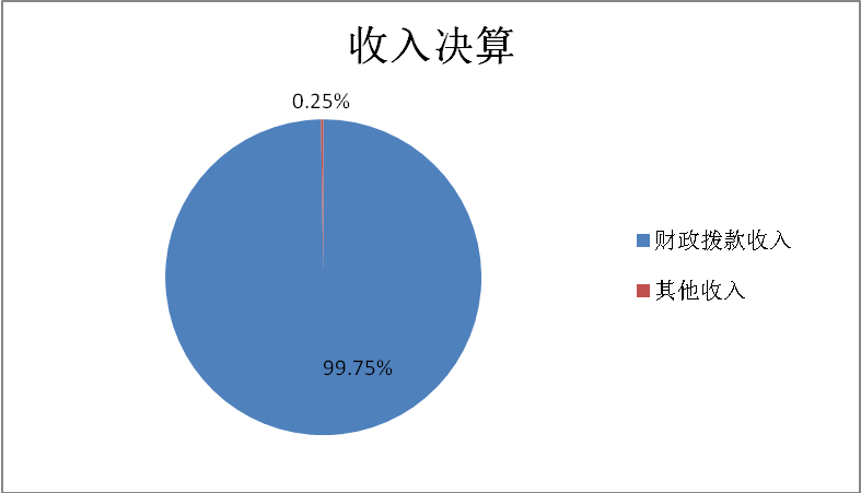 圖1：收入決算