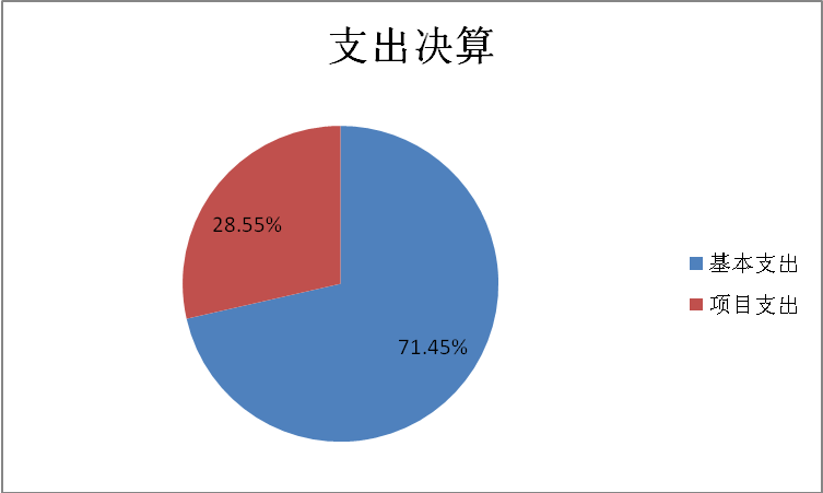 圖2：基本支出和項目支出情況