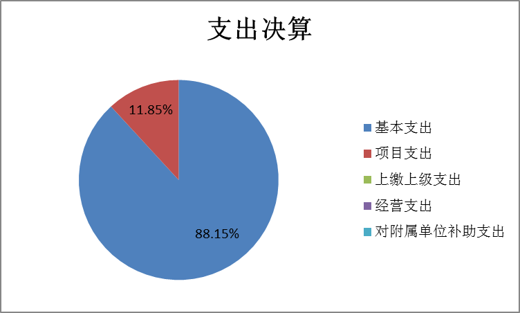 圖2：基本支出和項目支出情況