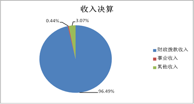 圖1：收入決算