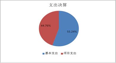 圖2：支出決算