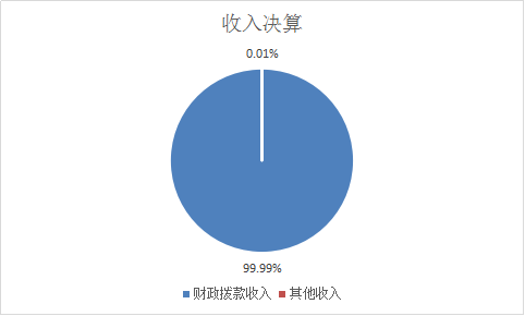 圖1：收入決算
