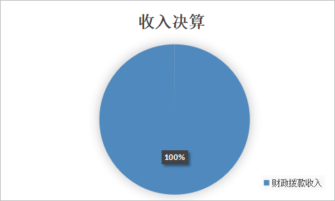 圖1：收入決算