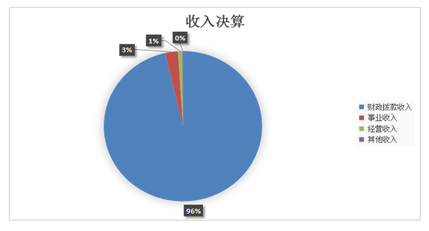圖1：收入決算