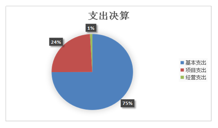 圖2：支出決算