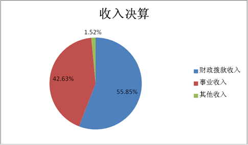 圖1：收入決算