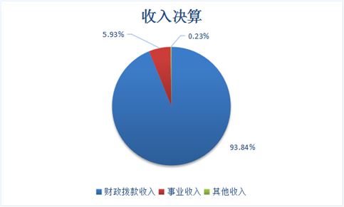 圖1：收入決算