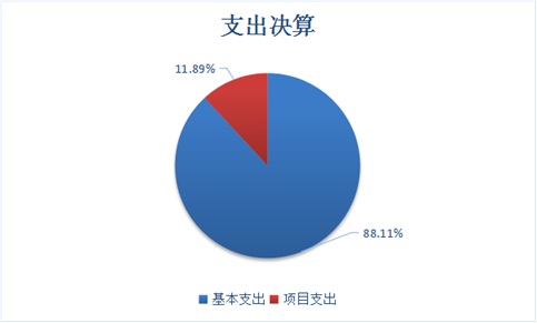 圖2；支出決算