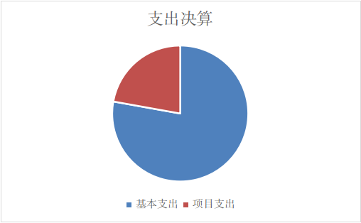 支出決算