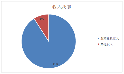 圖1：收入決算