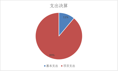 圖2：支出決算