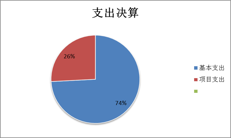 圖2：基本支出和項目支出情況