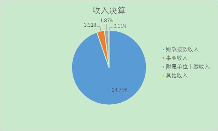 收入決算