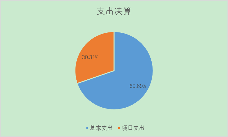 支出決算