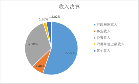 圖1：收入決算