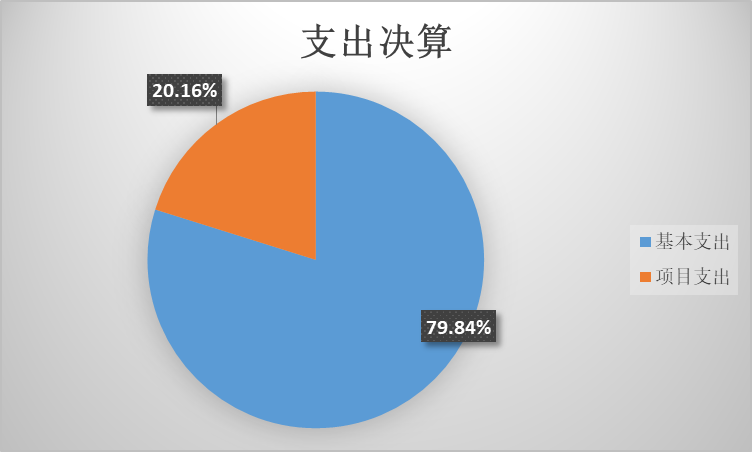 支出決算