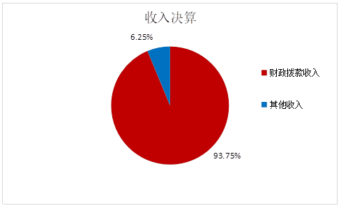 圖1：收入決算