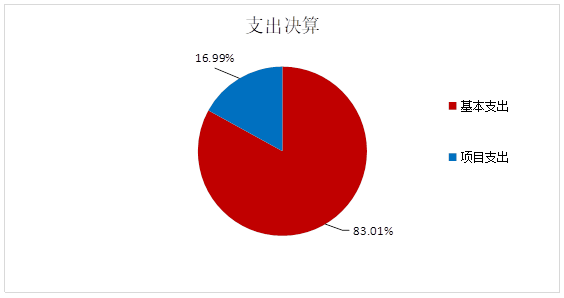 圖2：基本支出和項目支出情況