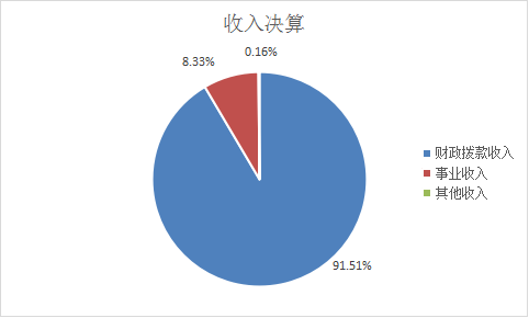 收入決算